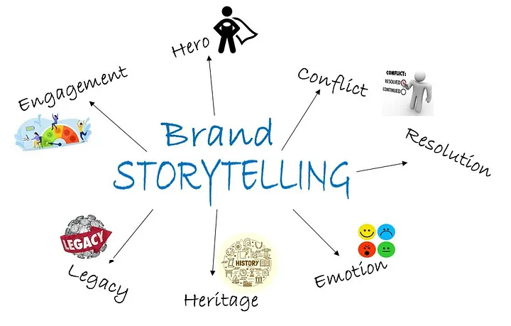 The Power of Storytelling in Branding: A Strategic Guide for Businesses